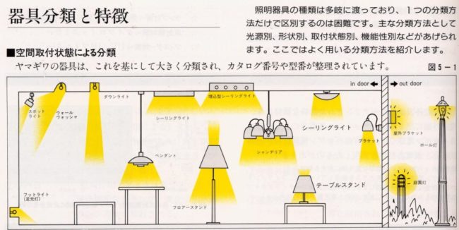 照明器具の種類