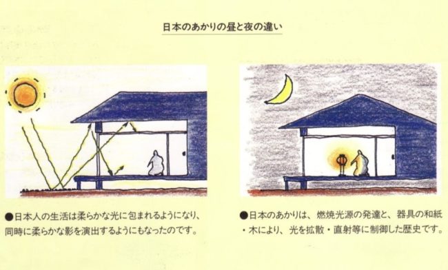 3-2照明器具 【行燈（あんどん）は日本の照明の原点である】 | 都行燈Blog